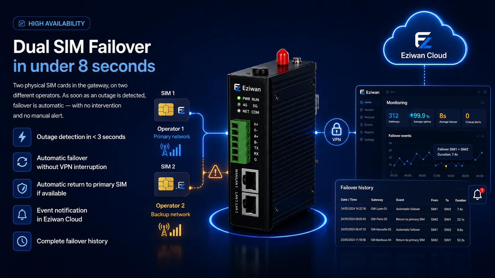 High Availability — Eziwan Dual SIM Failover in less than 8 seconds: connection failure detection in less than 3 seconds, automatic failover without interrupting the VPN, automatic recovery on the primary SIM, notifications in Eziwan Cloud, and a complete history of failover events.