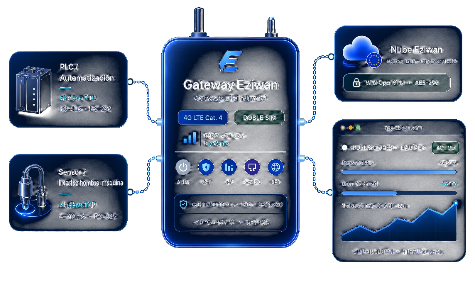 Gateway Eziwan 4G LTE Dual SIM conectado a los controladores lógicos programables (PLC) y sensores Modbus, a la nube de Eziwan alojada en Francia y al sistema de supervisión en tiempo real